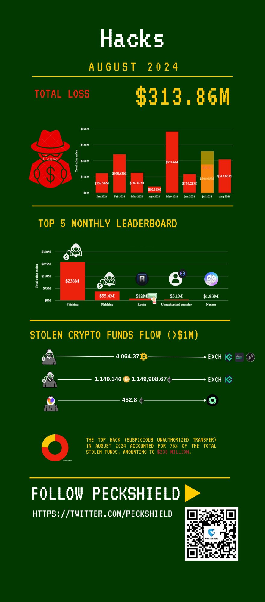 Ataques hackers em Agosto Levam US$ 313 Milhões em Criptomoedas