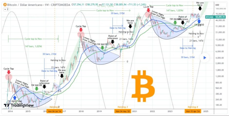 Bitcoin pronto para alta agressiva acima de US$ 100 mil? Análise sugere que rally pode iniciar a "qualquer momento"