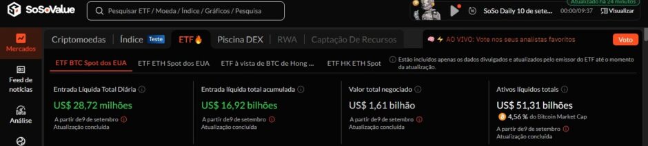 Após forte sequência de perdas, entradas de ETFs de Bitcoin atingem mais de US$ 28 milhões 