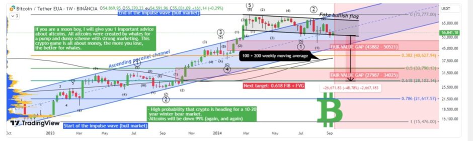 Analista sinaliza início de grande mercado de baixa do Bitcoin: "Queda de 50%"