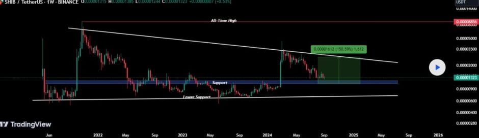 Shiba Inu explodirá 1.000%-7.300%? Previsões do preço SHIB em breve