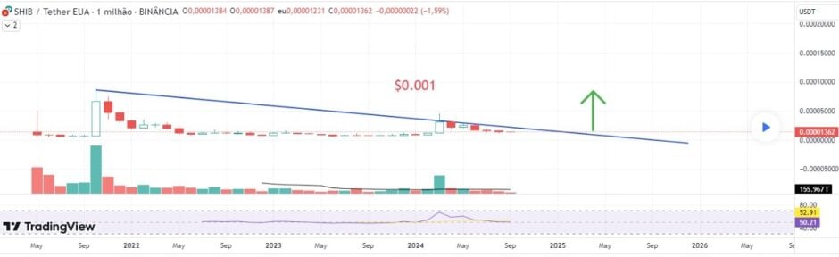 Shiba Inu explodirá 1.000%-7.300%? Previsões do preço SHIB em breve