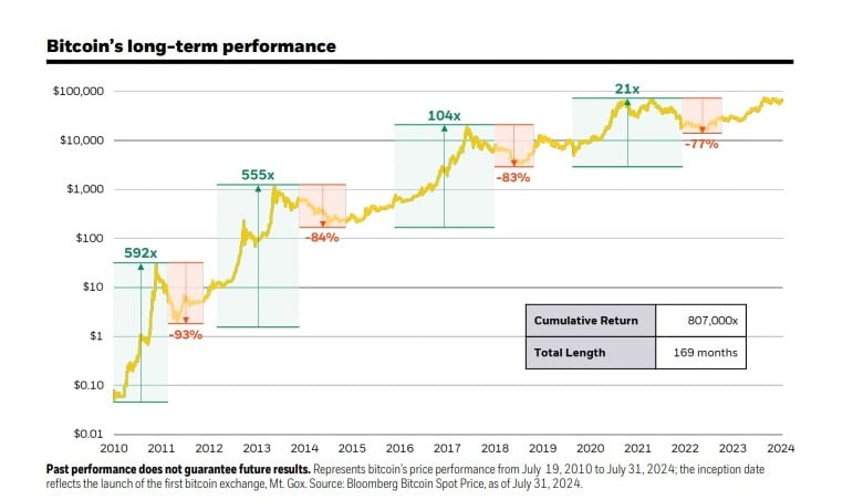 Relatório traça caminho do Bitcoin para capitalização de mercado de US$ 1 trilhão 