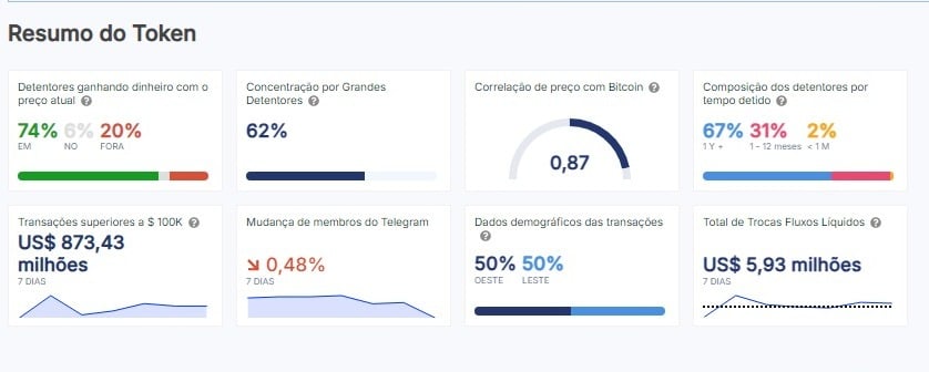 Atividade de baleias Dogecoin (DOGE) dispara impressionantes 1.757%