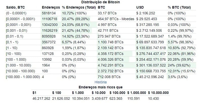 Milionários do Bitcoin aumentam 25% este ano