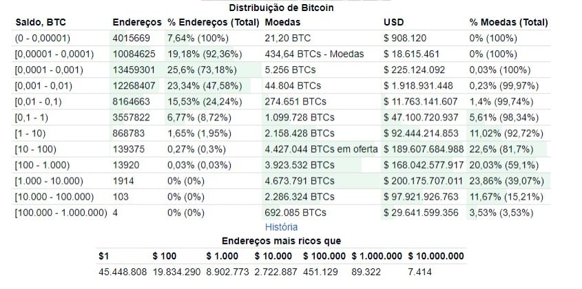 Milionários do Bitcoin aumentam 25% este ano