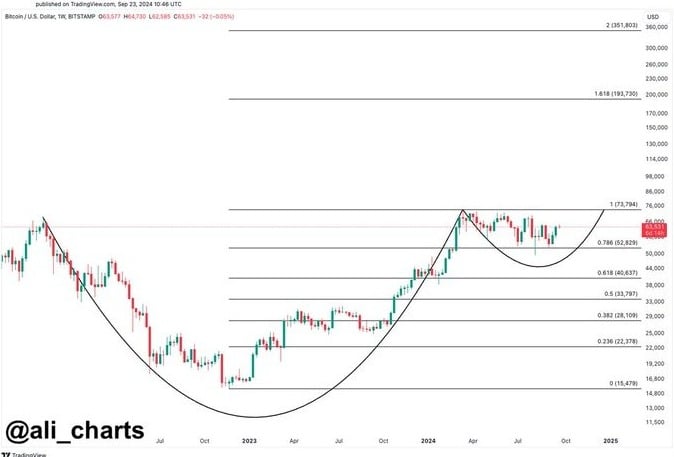 Rompimento do Bitcoin em breve? BTC inicia trajetória para pico de US$ 350.000