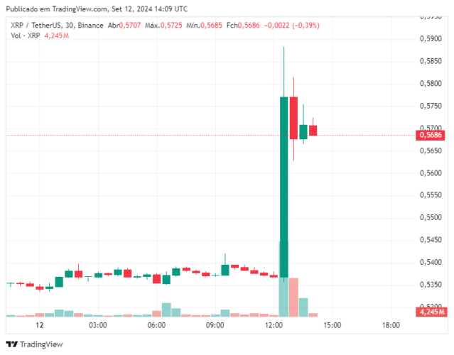 XRP dispara 8% com lançamento do primeiro fundo XRP nos EUA; ETF à vista?