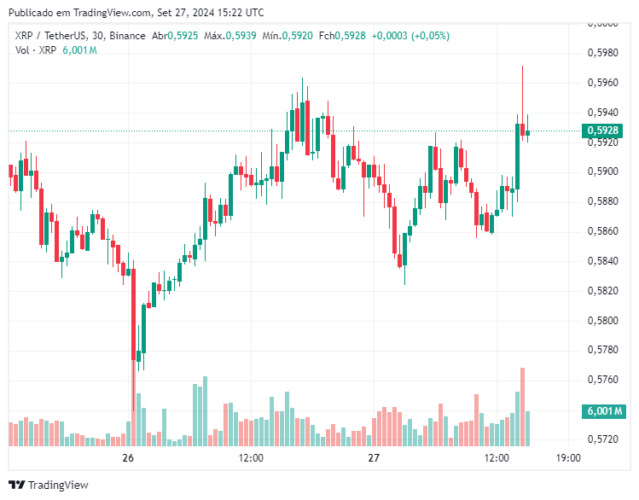 Preço do XRP tenta estabilização em meio a potencial apelação da SEC no caso Ripple