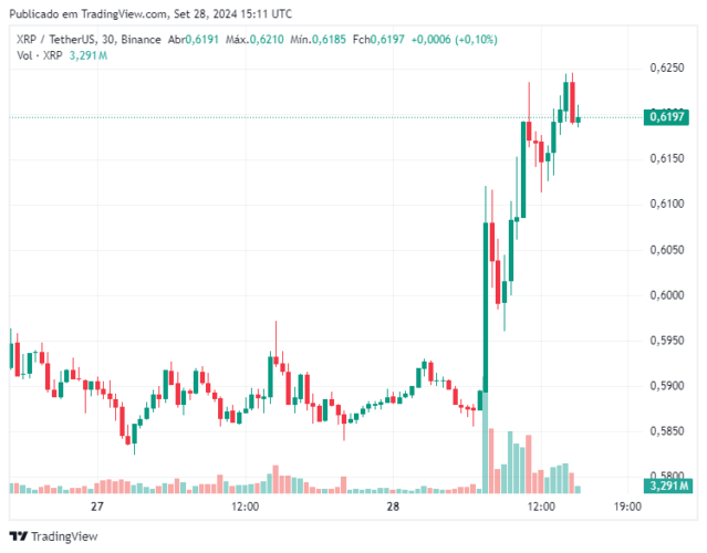 XRP alta de 20%? Criptomoeda pronta para recuperar preço de US$ 0,72