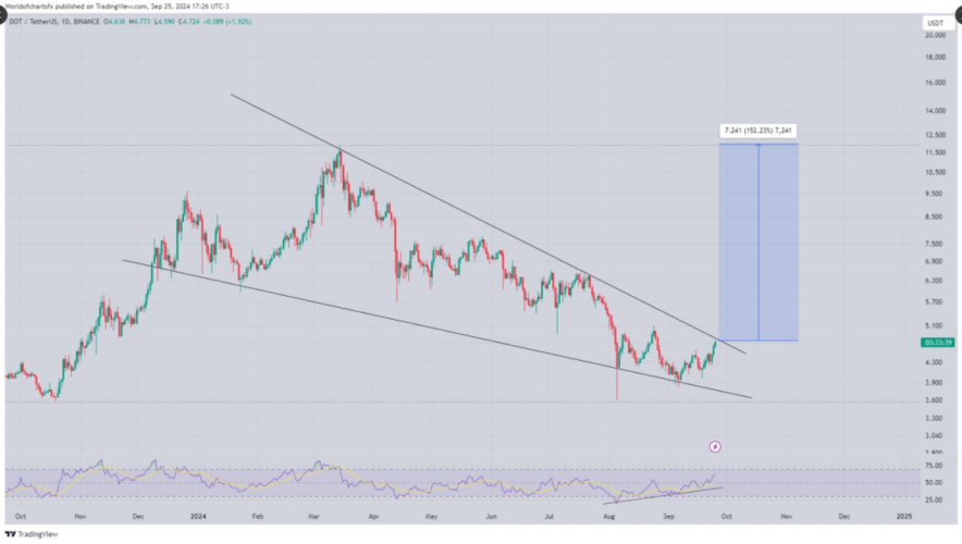 Time to Buy Polkadot (DOT)? Analysis Suggests Move Above $12