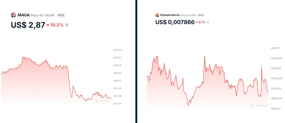 Tokens de Criptomoedas de Trump e Harris Reagem ao Debate Presidencial