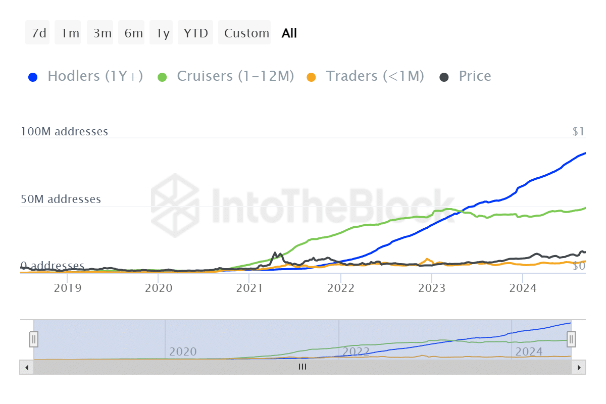 Criptomoeda TRON (TRX) Sinaliza Alta Confiança Entre Investidores com Crescimento Robusto de Detentores