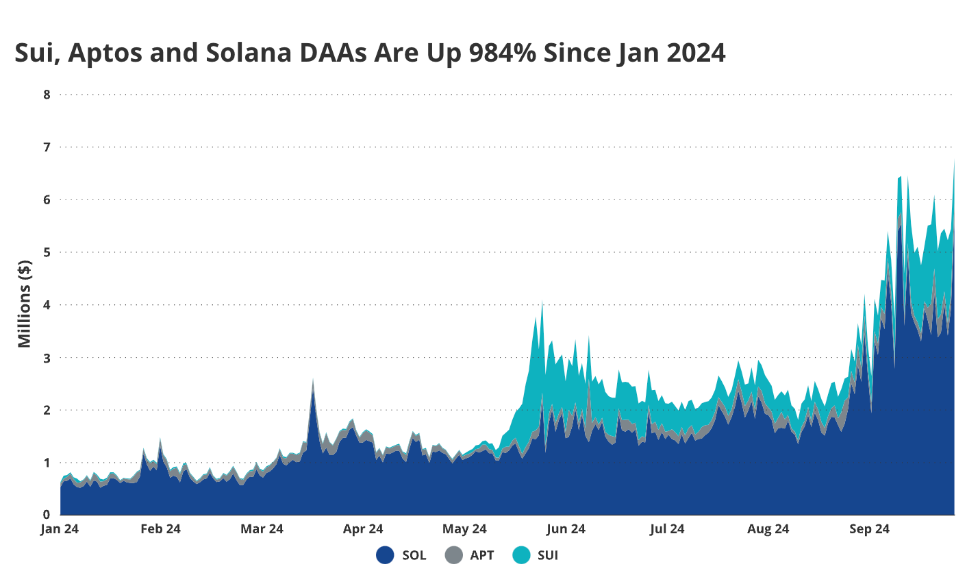 Blockchains Monolíticas: Solana e Outras Redes Superam Expectativas em Setembro