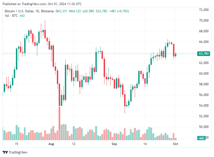 Bitcoin hoje 01/10/2024: BTC inicia outubro em alta com preço acima de US$ 63 mil