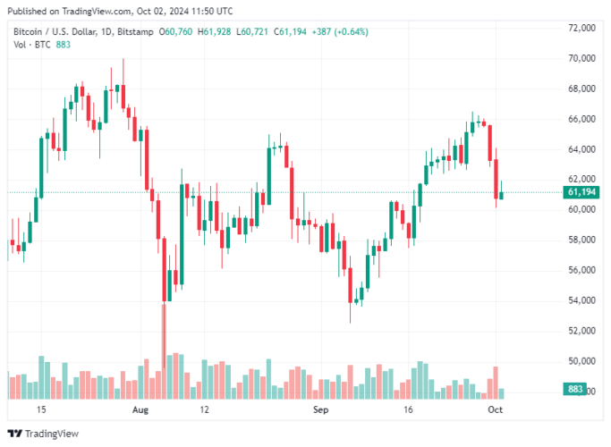 Bitcoin hoje 02/10/2024: Preço do BTC recua 4% e retorna para US$ 61 mil