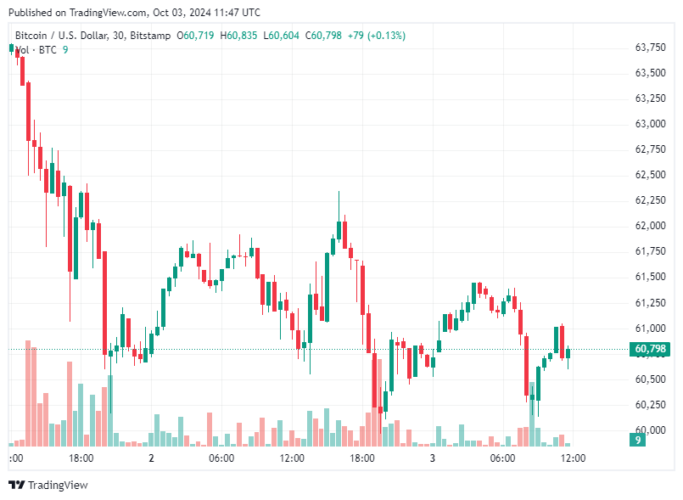 Bitcoin hoje 03/10/2024: Preço do BTC cai e é negociado acima de US$ 60 mil