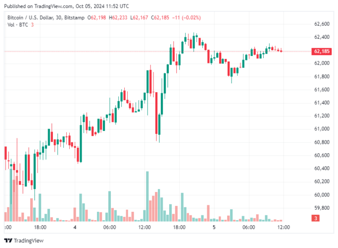 Bitcoin hoje 05/10/2024: Preço do BTC sobe e retorna para zona de US$ 62 mil