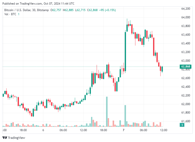 Bitcoin hoje 07/10/2024: Em alta, BTC perde nível e é negociado acima de US$ 62 mil