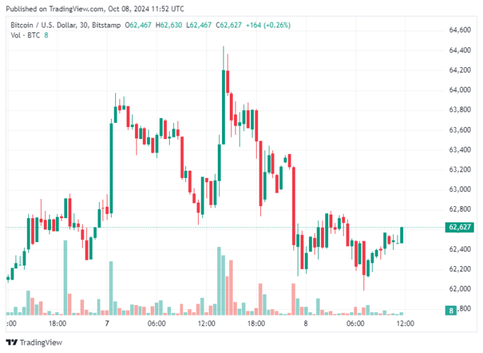 Bitcoin hoje 08/10/2024: Preço do BTC cai enquanto ETFs registram maior entrada do mês