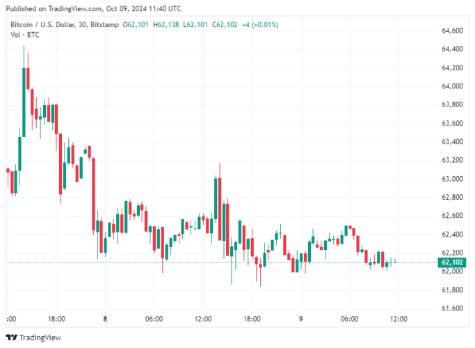 Bitcoin hoje 09/10/2024: BTC se mantém acima de US$ 62 mil enquanto mercado repete padrão de um ano