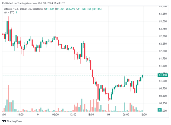 Bitcoin hoje 10/10/2024: Preço do BTC recua e é negociado acima de US$ 61 mil