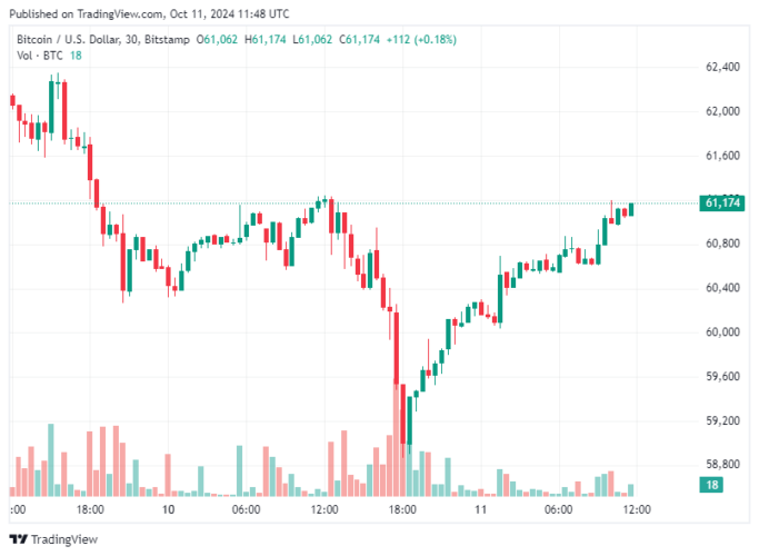 Bitcoin hoje 11/10/2024: Preço do BTC se recupera e volta para US$ 61 mil