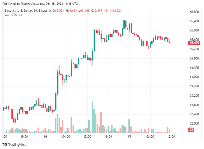 Bitcoin hoje 15/10/2024: BTC mira US$ 70 mil, enquanto ETFs atingem novo recorde