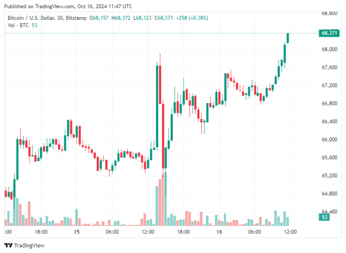 Bitcoin hoje 16/10/2024: BTC sobe 4% e ultrapassa US$ 68 mil