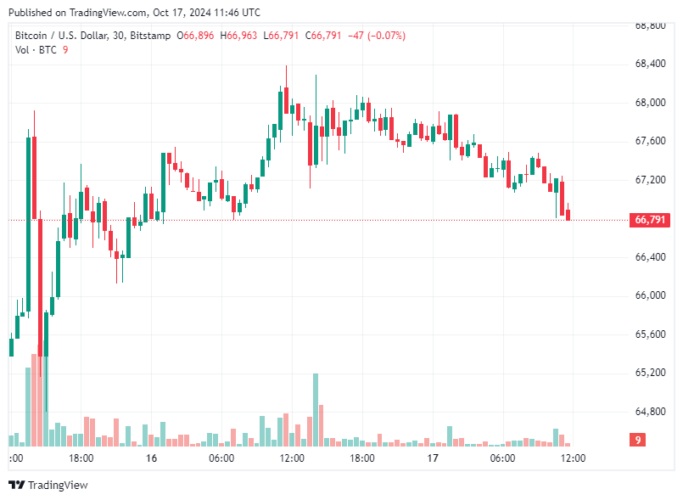 Bitcoin hoje 17/10/2024: Preço do BTC cai 2% e visa retorno para US$ 67 mil