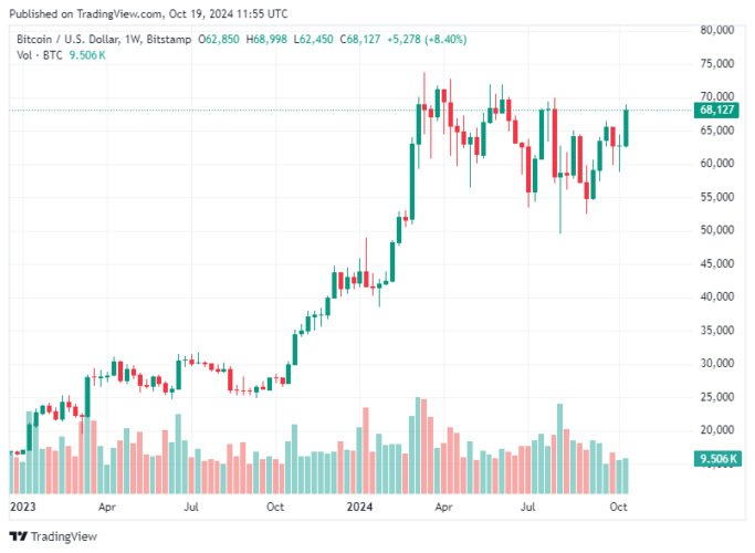 Bitcoin hoje 19/10/2024: BTC sobe 8% na semana enquanto traça caminho para US$ 78 mil