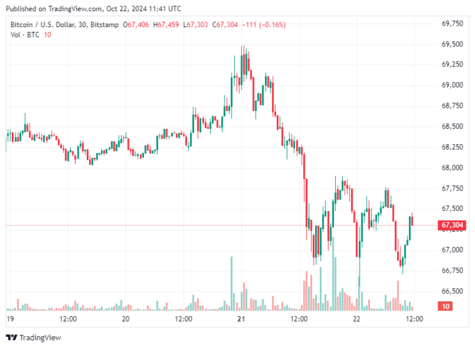 Bitcoin hoje 22/10/2024: BTC cai e é negociado acima de US$ 67 mil