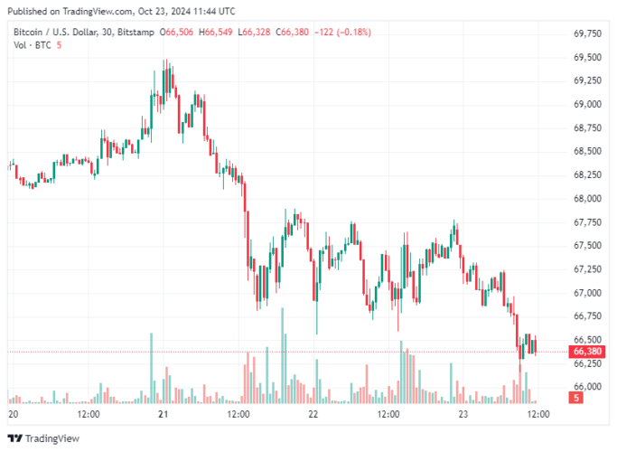 Bitcoin hoje 23/10/2024: BTC se mantém acima de US$ 66 mil enquanto se aproxima da "Cruz Dourada"