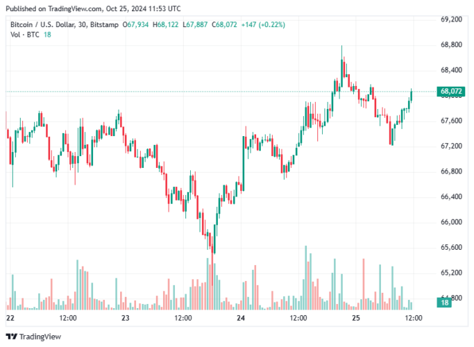 Bitcoin hoje 25/10/2024: Em alta, preço do BTC visa retorno para US$ 68 mil