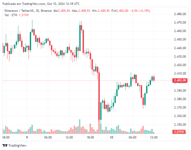 Preço do Ethereum em queda em meio a venda de US$ 1,3 bilhão em ETH pelo governo chinês