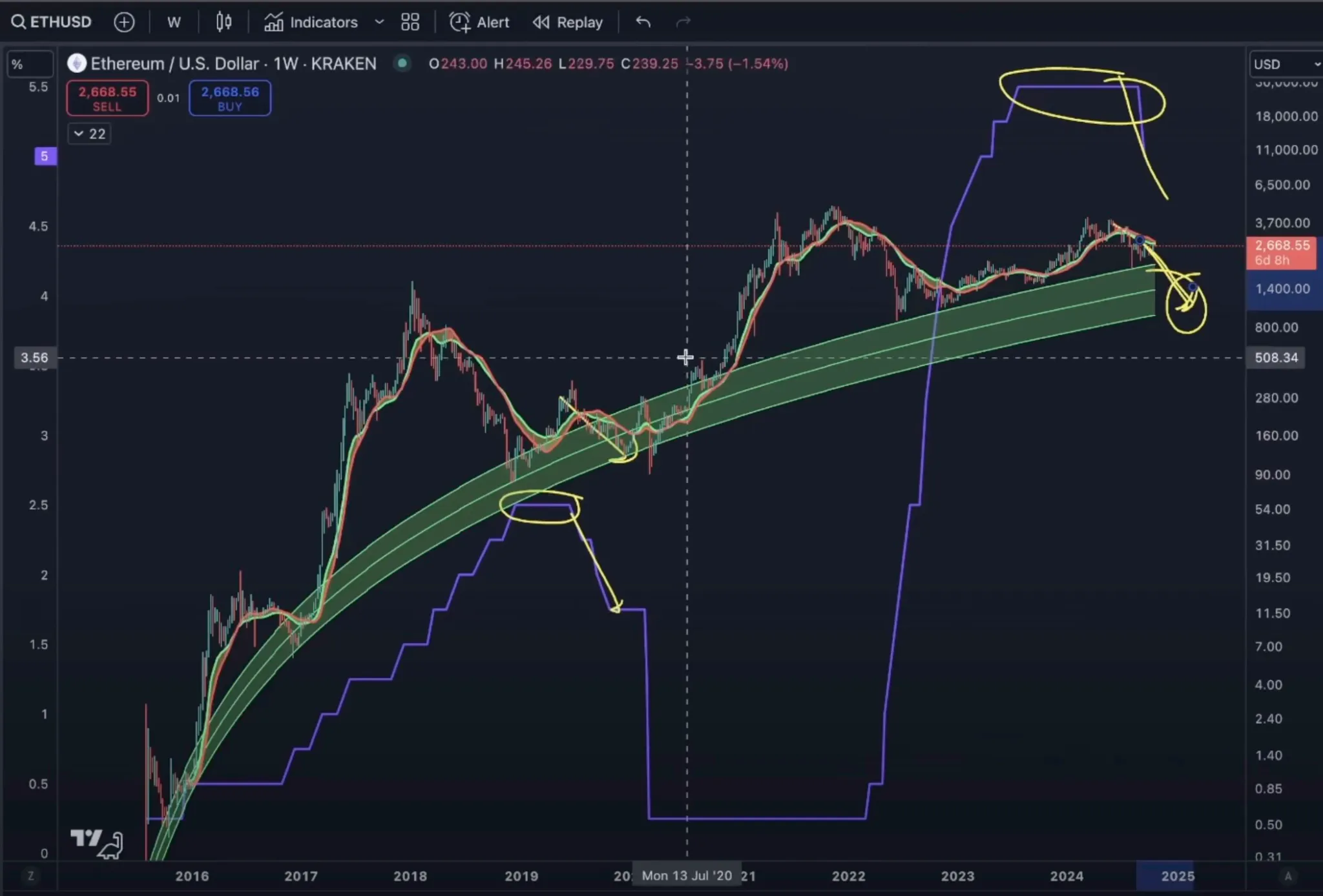 Ethereum pode enfrentar queda significativa com novos cortes do Fed