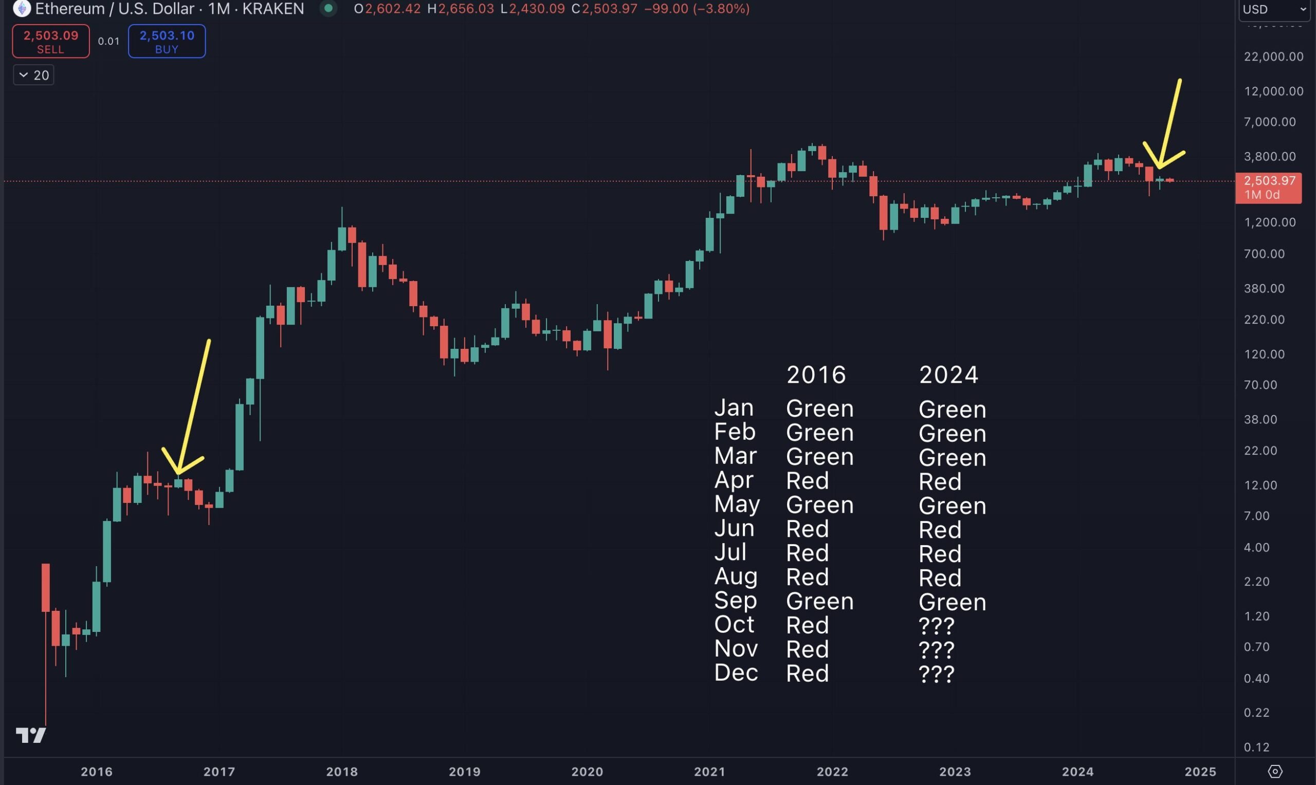 Ethereum Pode Cair Mais no Último Trimestre de 2024, Previsões de Benjamin Cowen