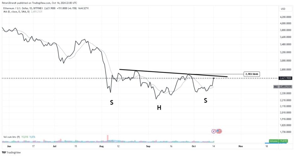 Ethereum à beira de rompimento épico; Preço do ETH traça caminho para alta de 130%?