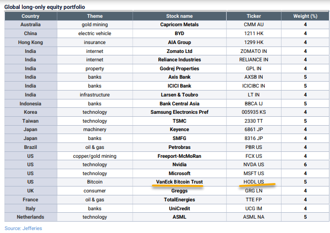 Alocação de Bitcoin da Jefferies. (Fonte: X/ Sigel)