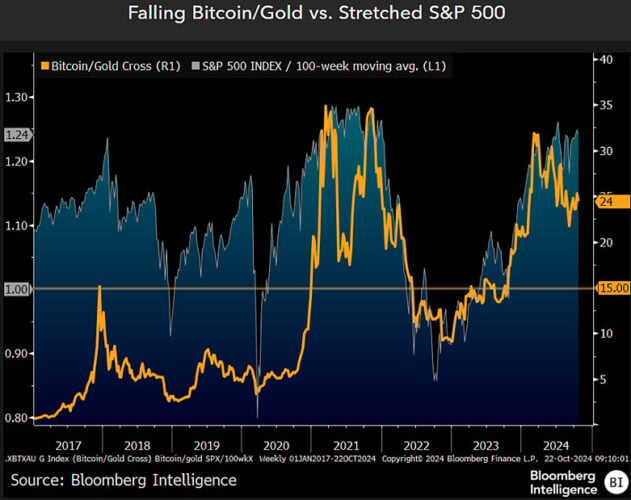 Bitcoin é superado pelo ouro apesar do forte S&P 500, destaca especialista Mike McGlone