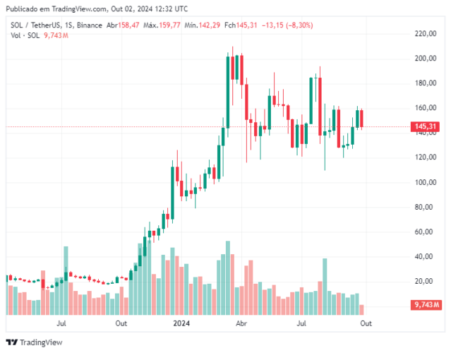 Criptomoeda Solana: Previsão de rompimento e nova máxima antes do fim de 2024