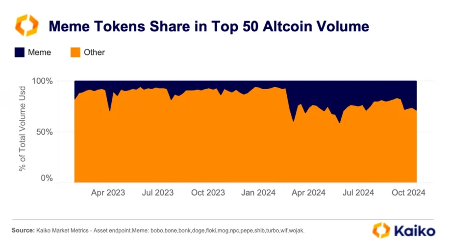 Tokens meme superaram ETH e a maioria das altcoins em 2024; O que está impulsionando popularidade das memecoins?