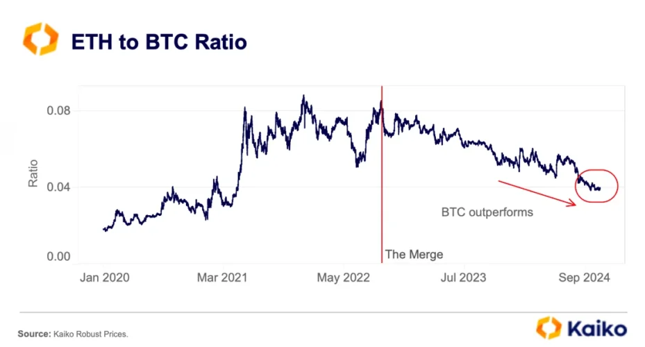 Por que Ethereum ainda está atrás do Bitcoin? Análise