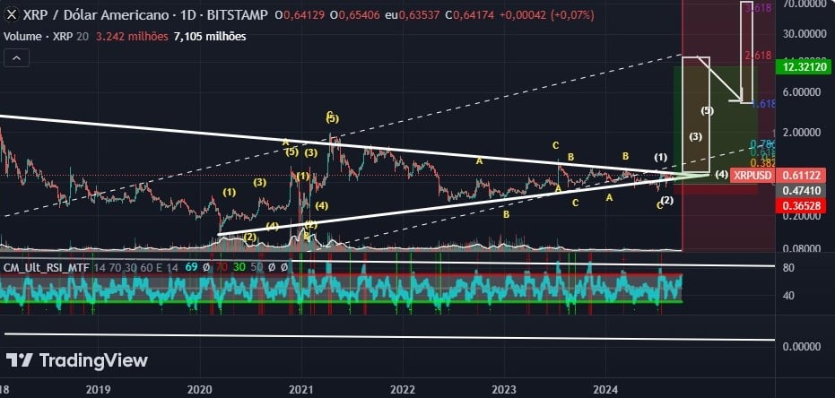 XRP pronto para grande alta nos próximos meses; Preço do XRP para US$ 10?