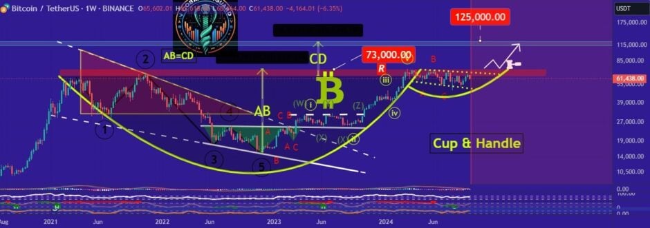 Preço do Bitcoin pode chegar a US$ 125.000 ainda em 2024? Análise destaca ponto crucial