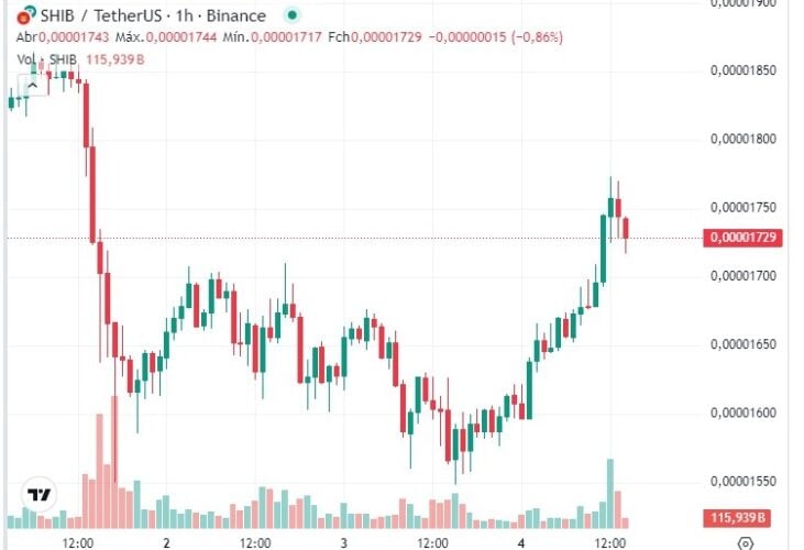 Criptomoeda Shiba Inu sobe 10% enquanto SHIB adiciona US$ 1 bilhão 