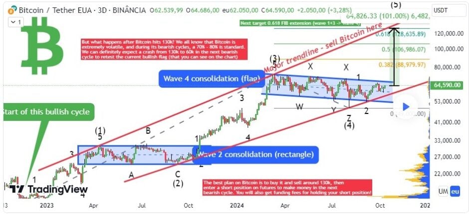 BTC para 130 mil? Previsão Bitcoin em janeiro 2025