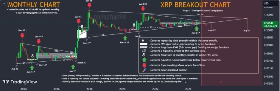 É aqui que o preço do XRP vai disparar; Previsão ascensão do XRP em 2025