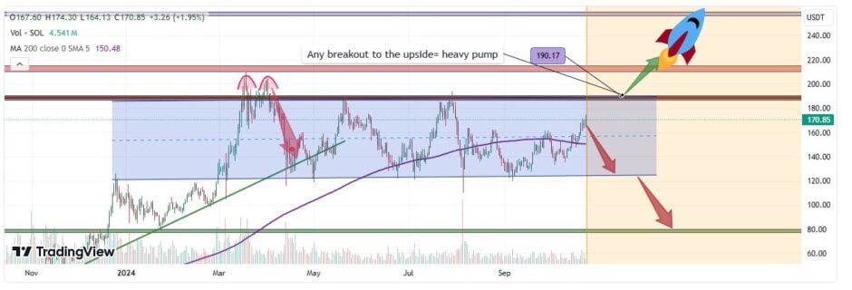 Criptomoeda Solana sobe 4% enquanto análise revela zona de resistência principal; SOL para US$ 200?