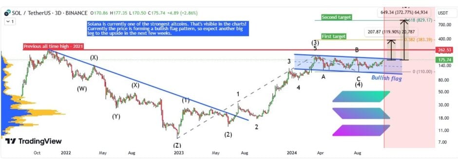 Solana demonstra força ao atingir novo ATH contra Ethereum; Bomba de alta SOL nas próximas semanas?